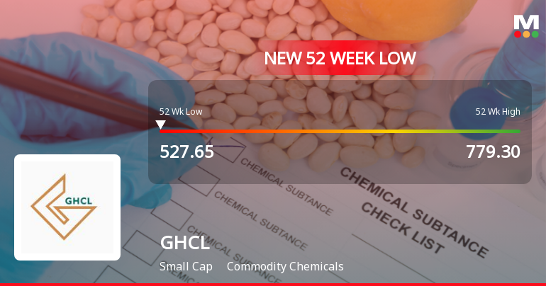 GHCL Ltd Stock Falls to 52-Week Low of Rs.527.65 Amidst Market Downturn