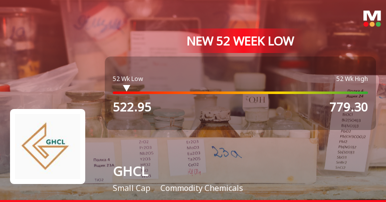 GHCL Ltd Stock Falls to 52-Week Low of Rs.522.95 Amidst Prolonged Downtrend