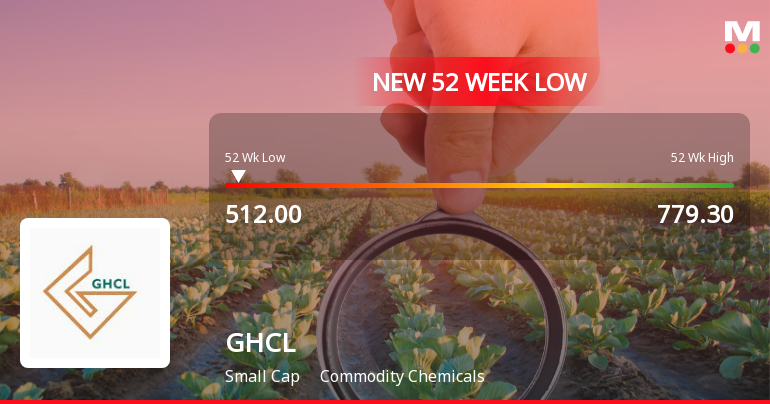 GHCL Ltd Stock Falls to 52-Week Low Amidst Continued Downtrend