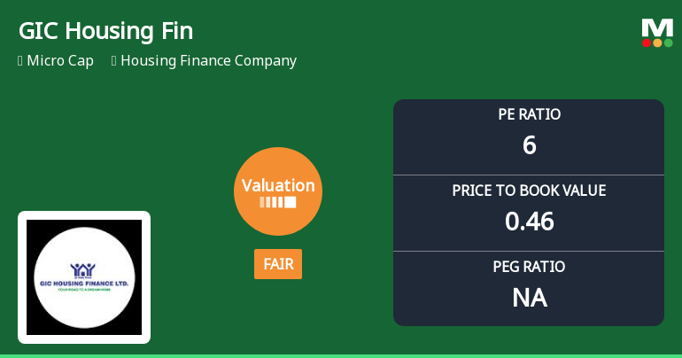 GIC Housing Finance Ltd Valuation Shifts to Fair Amid Market Challenges