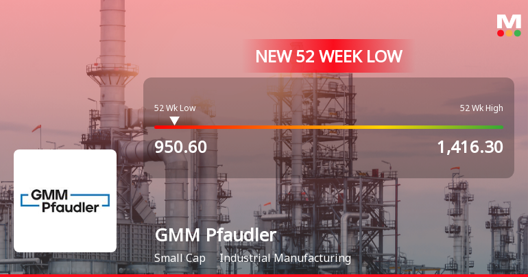 GMM Pfaudler Ltd Stock Falls to 52-Week Low of Rs.950.6 Amidst Market Pressure