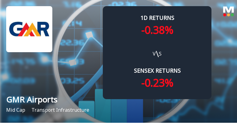 GMR Airports Ltd Sees Sharp Open Interest Surge Amid Bearish Momentum