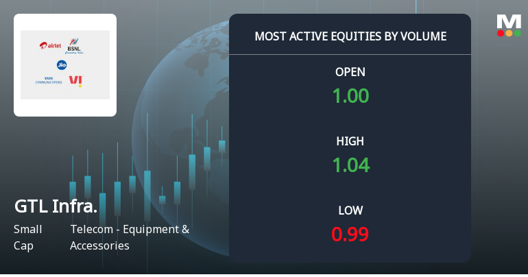 GTL Infrastructure Ltd Sees Exceptional Volume Amid Mixed Market Signals