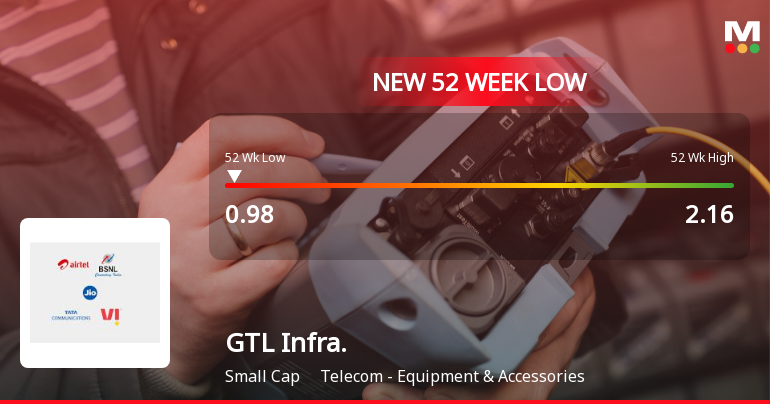 GTL Infrastructure Ltd Falls to 52-Week Low of Rs.0.98