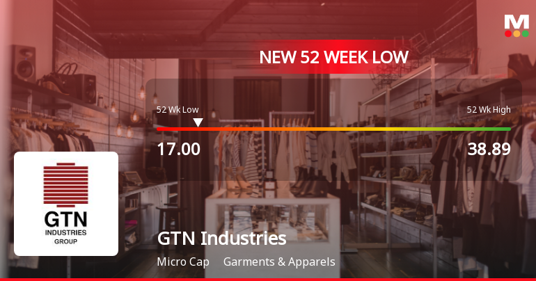 GTN Industries Ltd Falls to 52-Week Low of Rs.17 Amidst Continued Underperformance