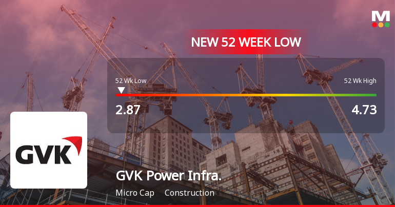 GVK Power & Infrastructure Ltd Falls to 52-Week Low of Rs.2.87