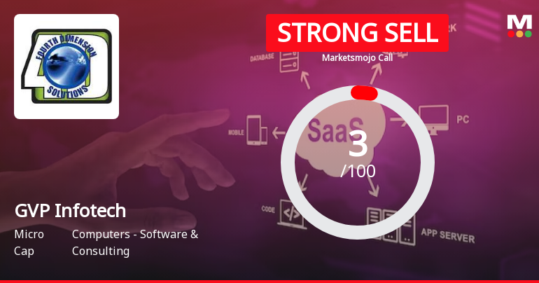 GVP Infotech Ltd is Rated Strong Sell