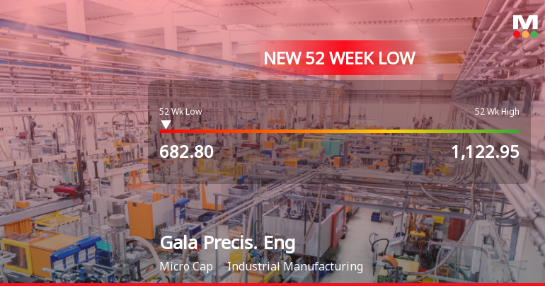 Gala Precision Engineering Ltd Falls to 52-Week Low of Rs.682.8
