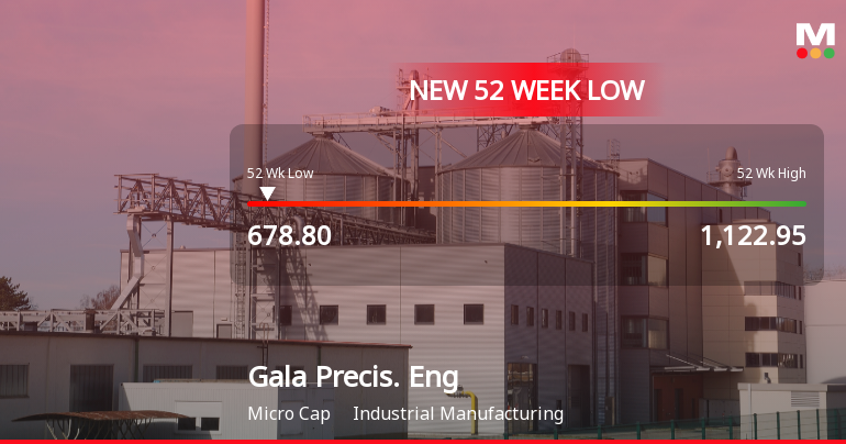 Gala Precision Engineering Ltd Falls to 52-Week Low of Rs.678.8