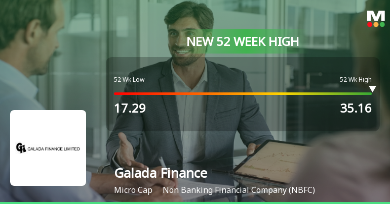 Galada Finance Ltd Hits New 52-Week High of Rs.35.16 on 20 Jan 2026