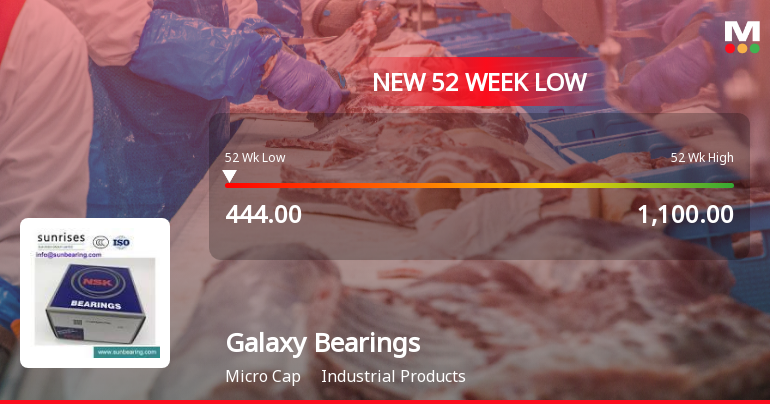 Galaxy Bearings Ltd Falls to 52-Week Low of Rs.444 Amid Continued Downtrend