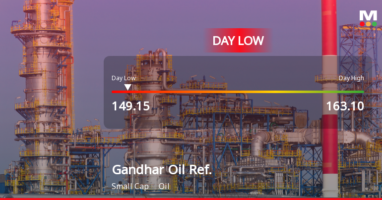 Gandhar Oil Refinery (India) Ltd Hits Intraday Low Amid Price Pressure