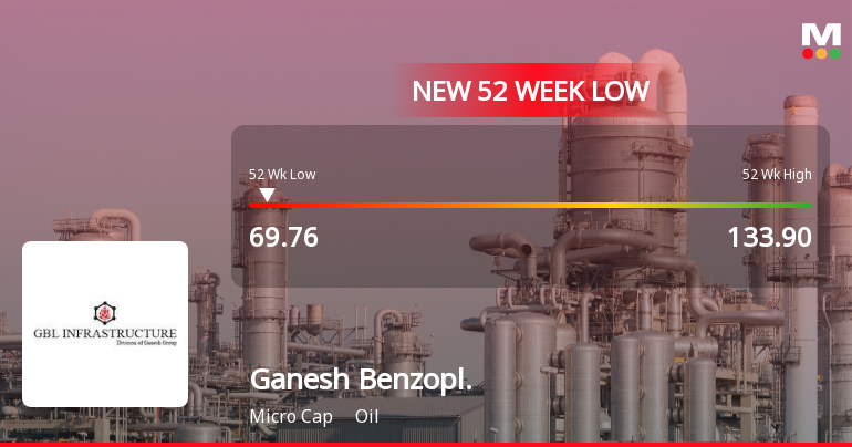 Ganesh Benzoplast Ltd Stock Falls to 52-Week Low of Rs.69.76