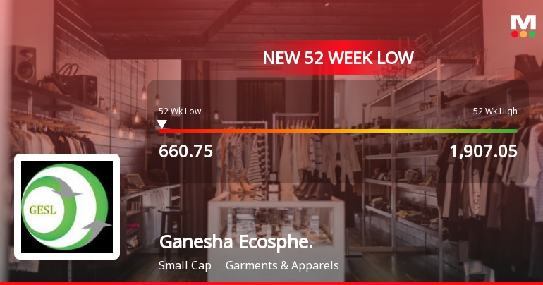 Ganesha Ecosphere Ltd Falls to 52-Week Low Amidst Continued Earnings Pressure