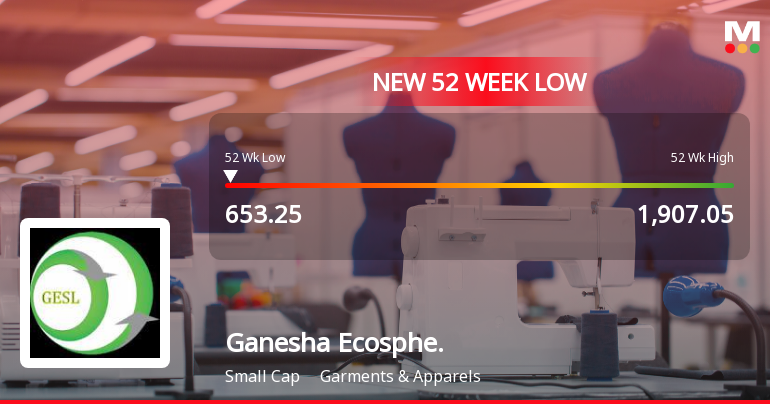 Ganesha Ecosphere Ltd Stock Hits 52-Week Low at Rs.653.25