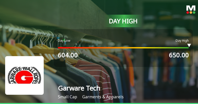 Garware Technical Fibres Ltd Hits Intraday High with 7.09% Surge
