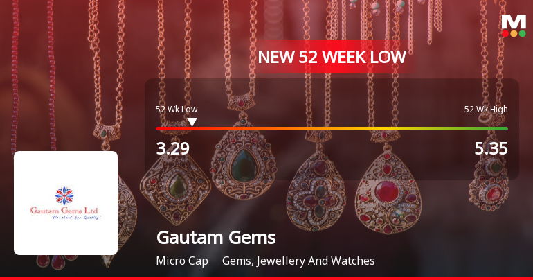 Gautam Gems Ltd Falls to 52-Week Low Amidst Continued Underperformance