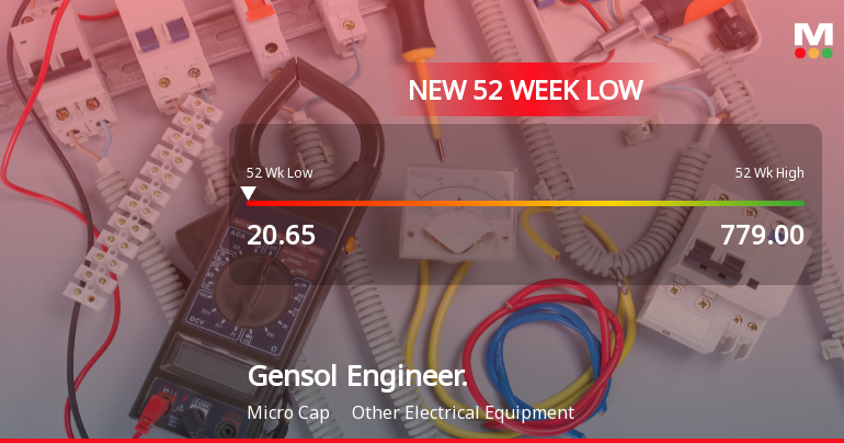 Gensol Engineering Ltd Stock Falls to 52-Week Low of Rs.20.65