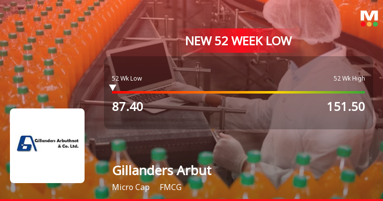 Gillanders Arbuthnot & Company Ltd Hits 52-Week Low Amidst Continued Downtrend