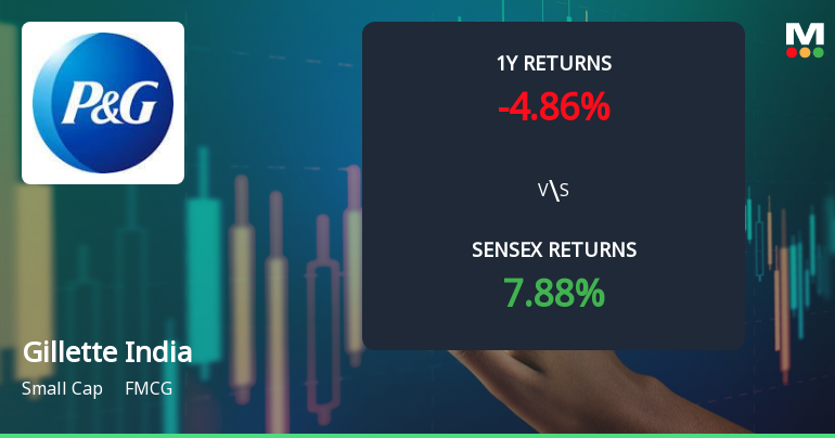Gillette India Ltd. Technical Momentum Shifts Amid Mixed Market Signals