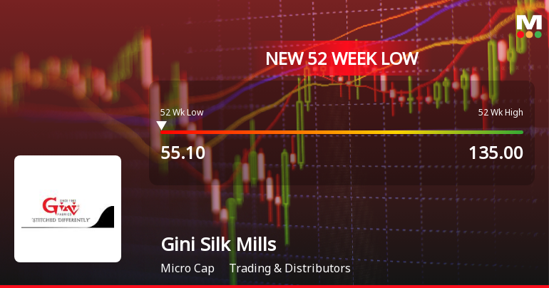 Gini Silk Mills Ltd Falls to 52-Week Low of Rs.55.1 Amidst Continued Downtrend