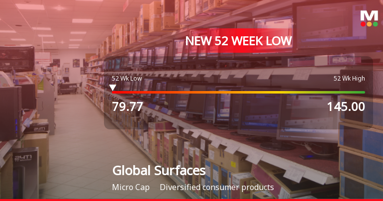 Global Surfaces Ltd Stock Hits 52-Week Low Amidst Continued Downtrend