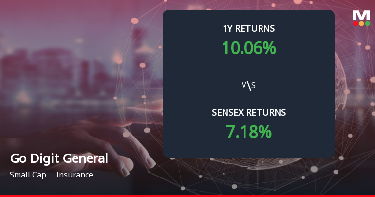 Go Digit General Insurance Ltd Forms Death Cross, Signalling Bearish Trend Ahead