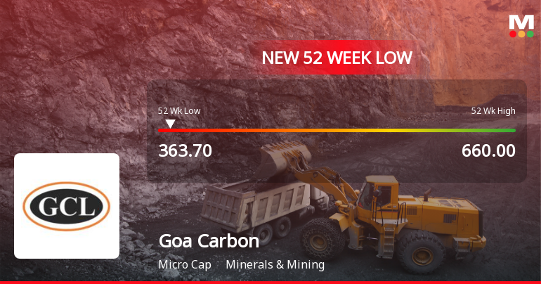 Goa Carbon Ltd Falls to 52-Week Low of Rs.365 Amid Continued Downtrend