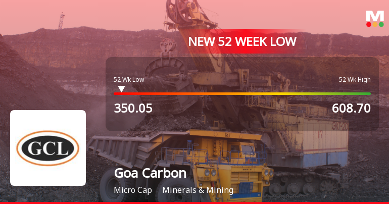 Goa Carbon Ltd Falls to 52-Week Low of Rs.350.3 Amid Continued Downtrend