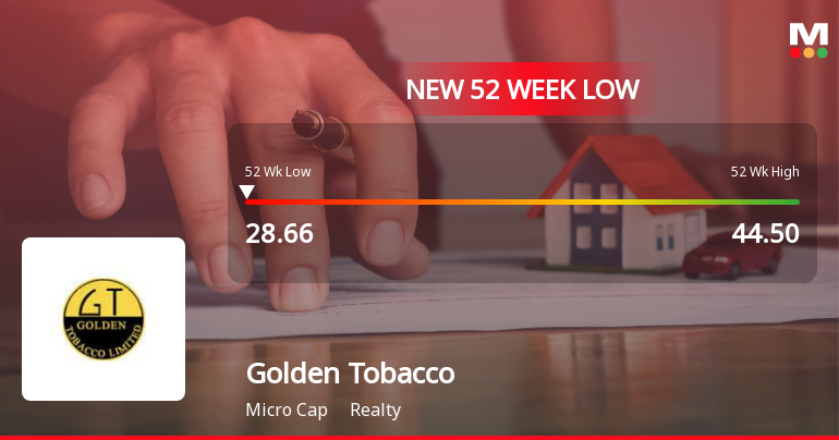 Golden Tobacco Ltd Falls to 52-Week Low Amid Continued Downtrend