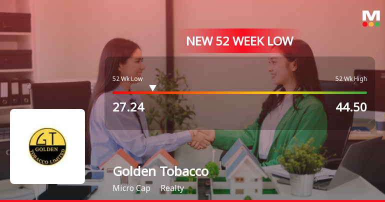 Golden Tobacco Ltd Stock Falls to 52-Week Low Amidst Continued Underperformance
