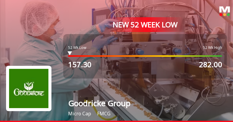 Goodricke Group Ltd Falls to 52-Week Low of Rs.157.3 Amidst Weak Financial Metrics
