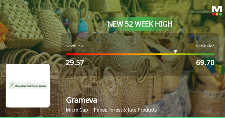 Grameva Limited Hits New 52-Week High at Rs.69.7