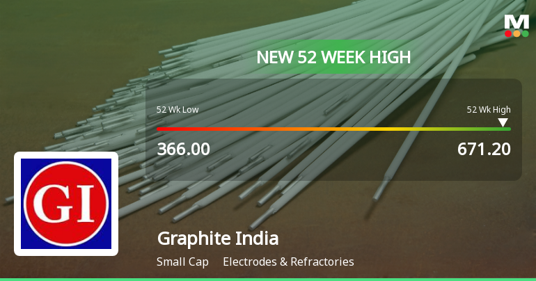Graphite India Ltd. Hits New 52-Week High at Rs.671.2