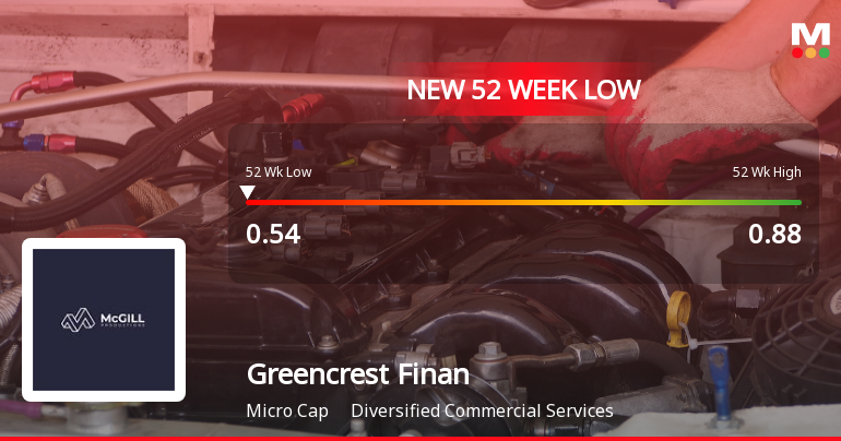 Greencrest Financial Services Ltd Falls to 52-Week Low of Rs.0.54