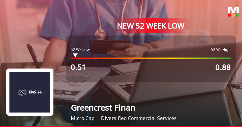 Greencrest Financial Services Ltd Falls to 52-Week Low of Rs.0.51