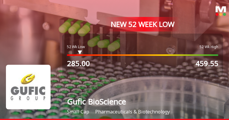 Gufic BioSciences Ltd Stock Falls to 52-Week Low Amidst Continued Downtrend