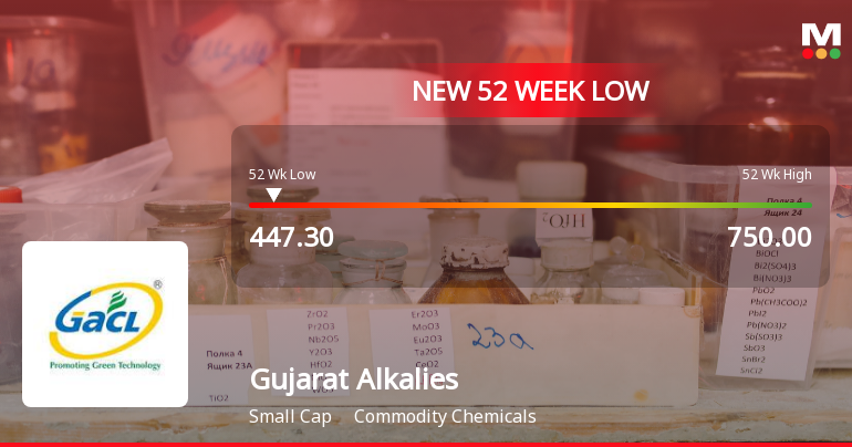 Gujarat Alkalies & Chemicals Ltd Falls to 52-Week Low of Rs.447.3