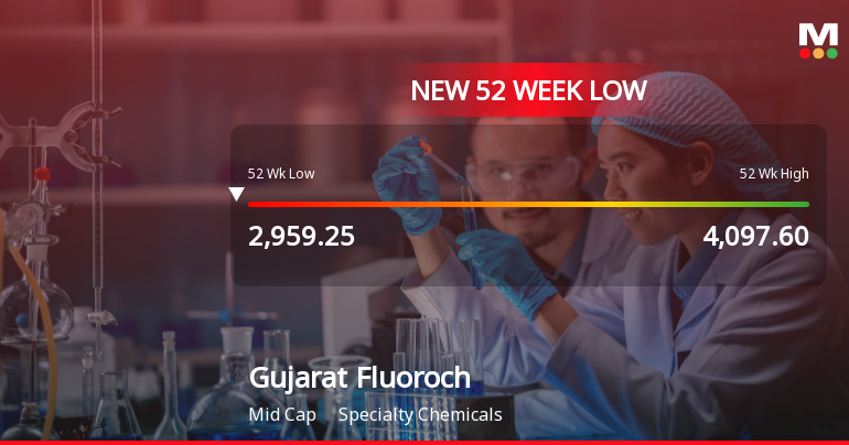 Gujarat Fluorochemicals Ltd Falls to 52-Week Low of Rs.2962.4