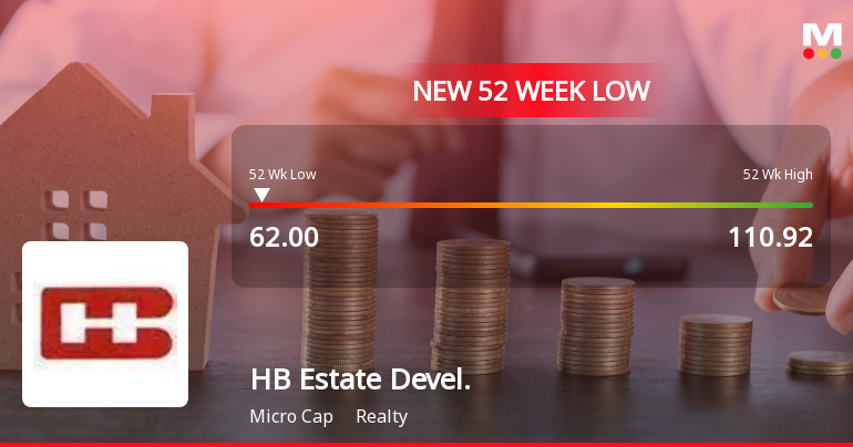 HB Estate Developers Ltd Stock Hits 52-Week Low at Rs.62