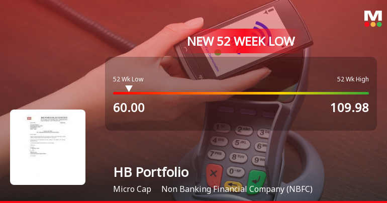 HB Portfolio Ltd Falls to 52-Week Low of Rs.60 Amid Weak Financial Performance