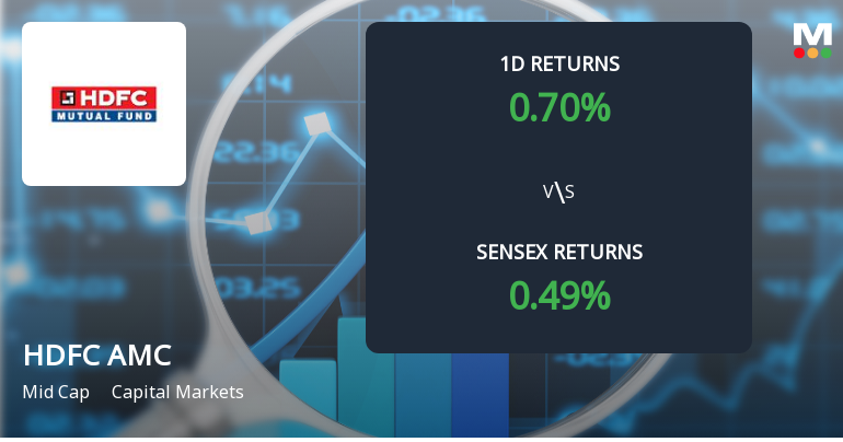 HDFC Asset Management Sees Sharp Open Interest Surge Amid Mixed Technical Signals