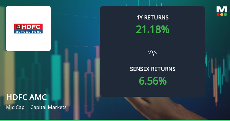 HDFC Asset Management Company Ltd Faces Mildly Bearish Momentum Amid Technical Shifts