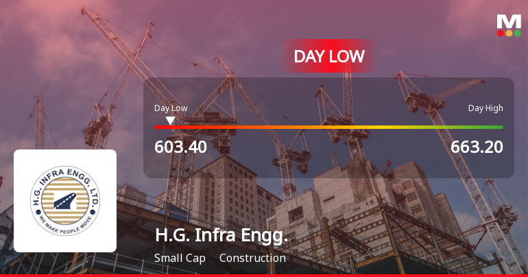H.G. Infra Engineering Ltd Hits Intraday Low Amid Price Pressure