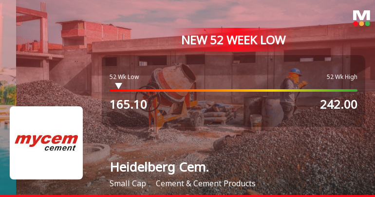 HeidelbergCement India Ltd Falls to 52-Week Low Amid Continued Underperformance
