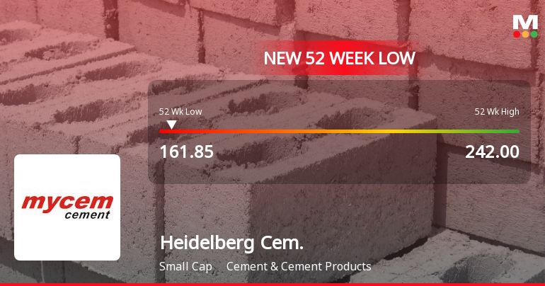 HeidelbergCement India Ltd Falls to 52-Week Low of Rs.161.85
