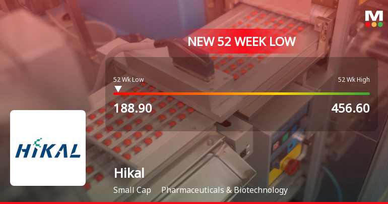 Hikal Ltd Stock Falls to 52-Week Low of Rs.188.9 Amidst Continued Downtrend