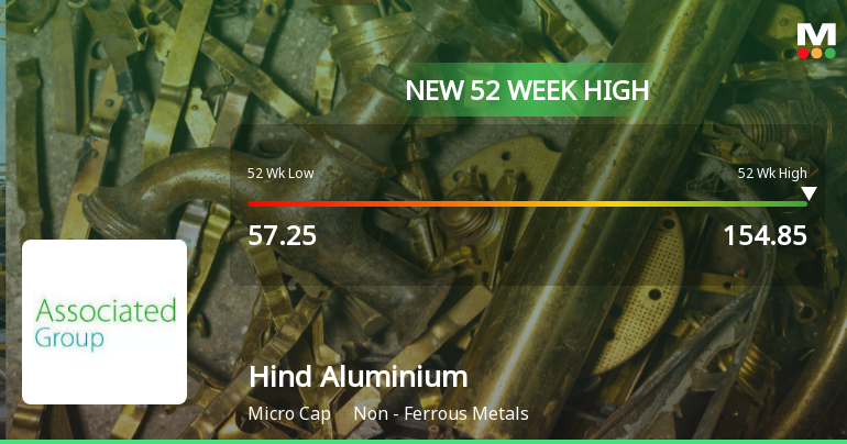 Hind Aluminium Industries Ltd Hits New 52-Week High of Rs.154.85
