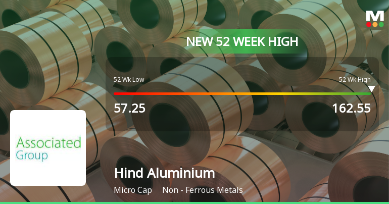 Hind Aluminium Industries Ltd Hits New 52-Week High at Rs.162.55