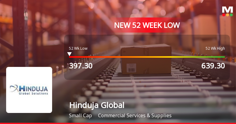 Hinduja Global Solutions Ltd Falls to 52-Week Low of Rs.400